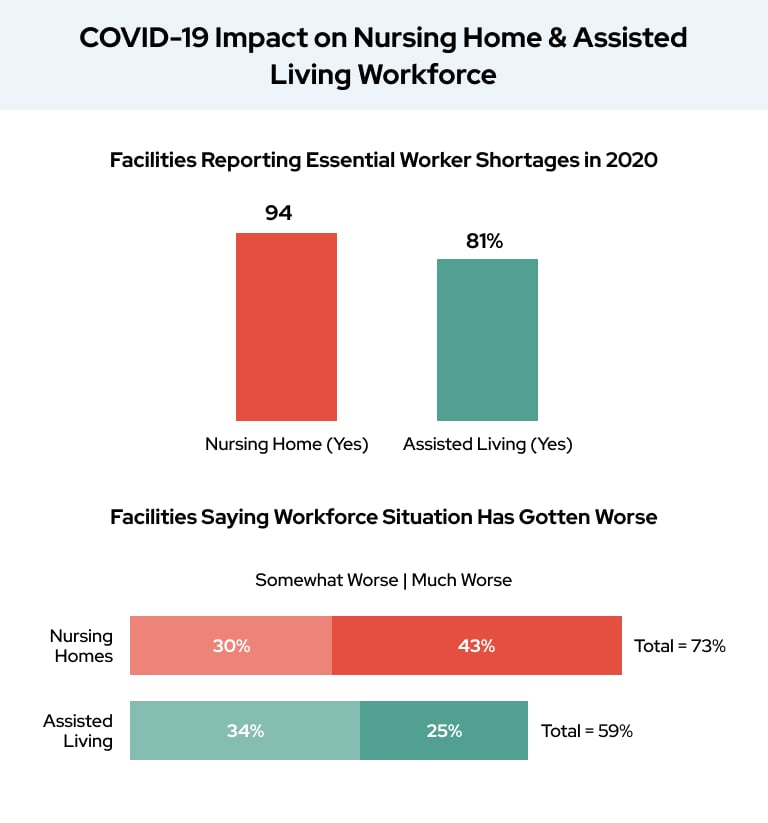 COVID-19 Impact on Nursing Home & Assisted Living Workforce