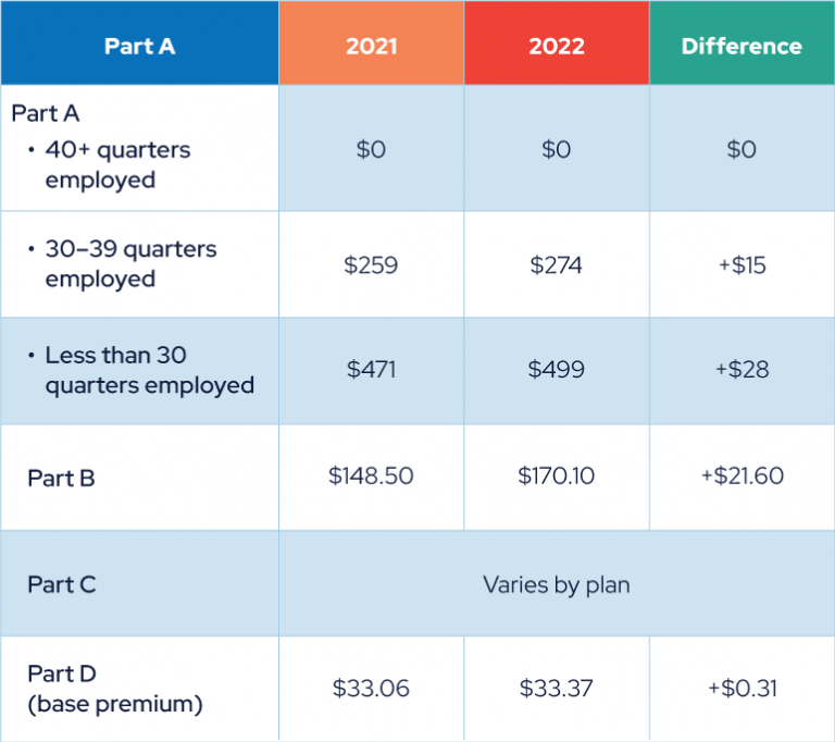 Medicare coverage table