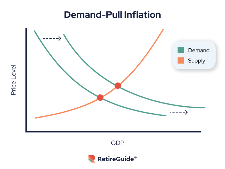A line graph showing demand pull inflation