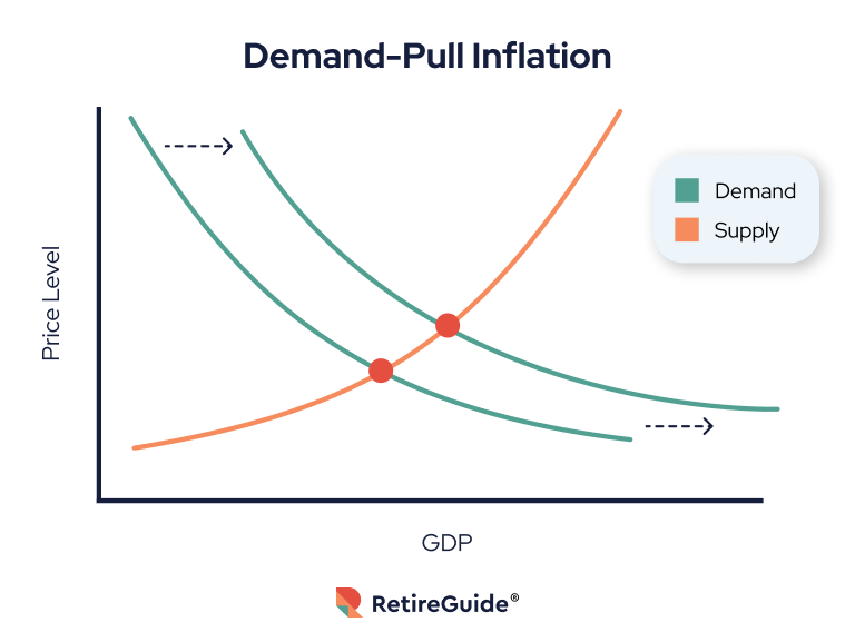 Demand Pull Inflation How Does It Work GEYE