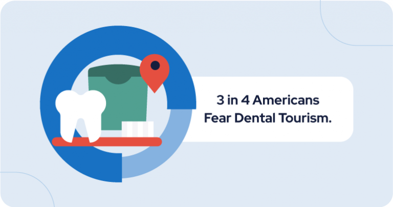 3 in 4 Americans Fear Dental Tourism