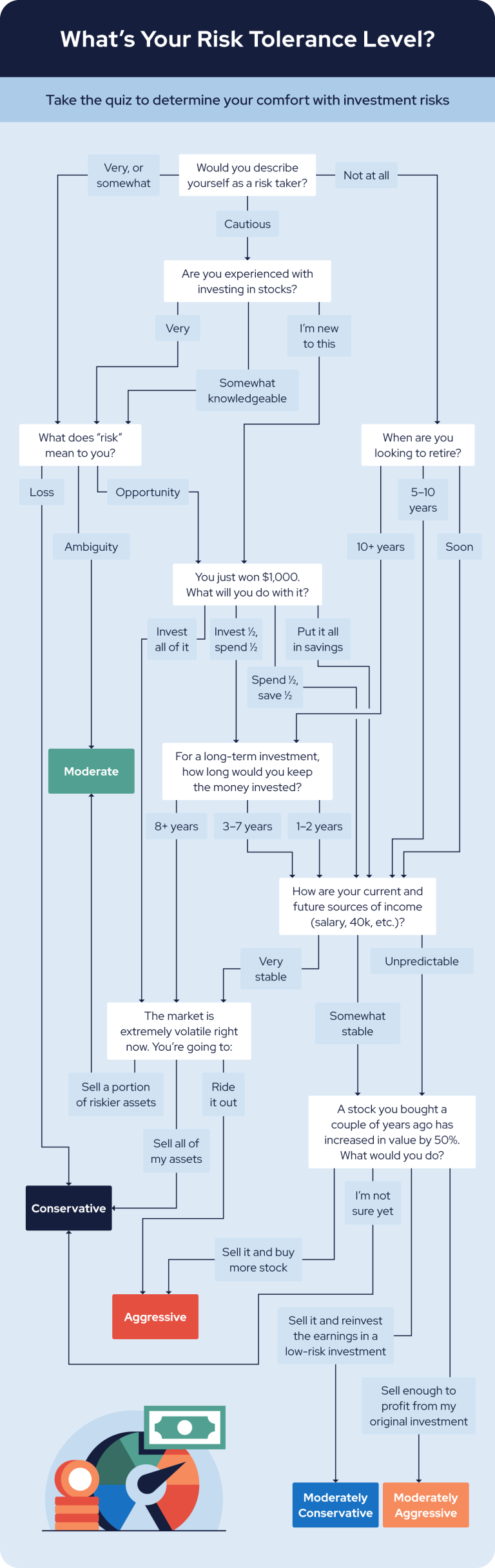 Flow Chart for Determening Risk Tolerance Level