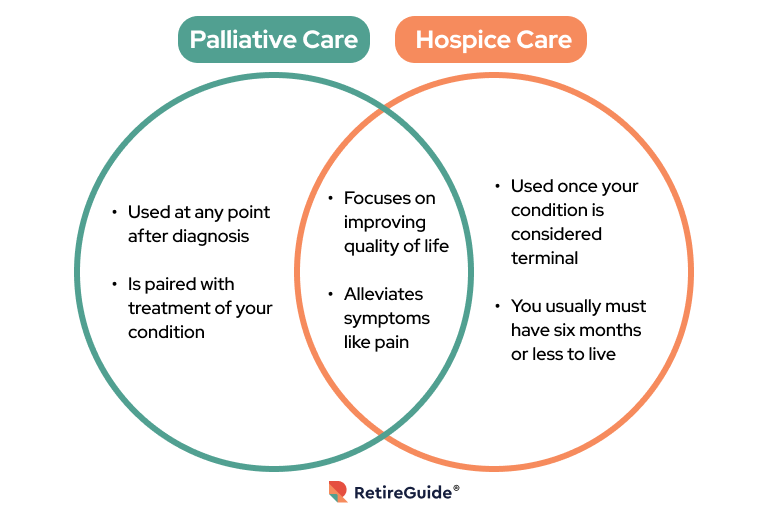 Palliative and Hospice Care Venn Diagram