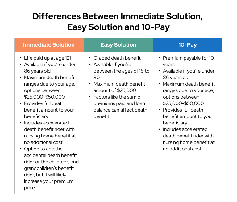 Differences Between Immediate Solution, Easy Solution and 10-Pay