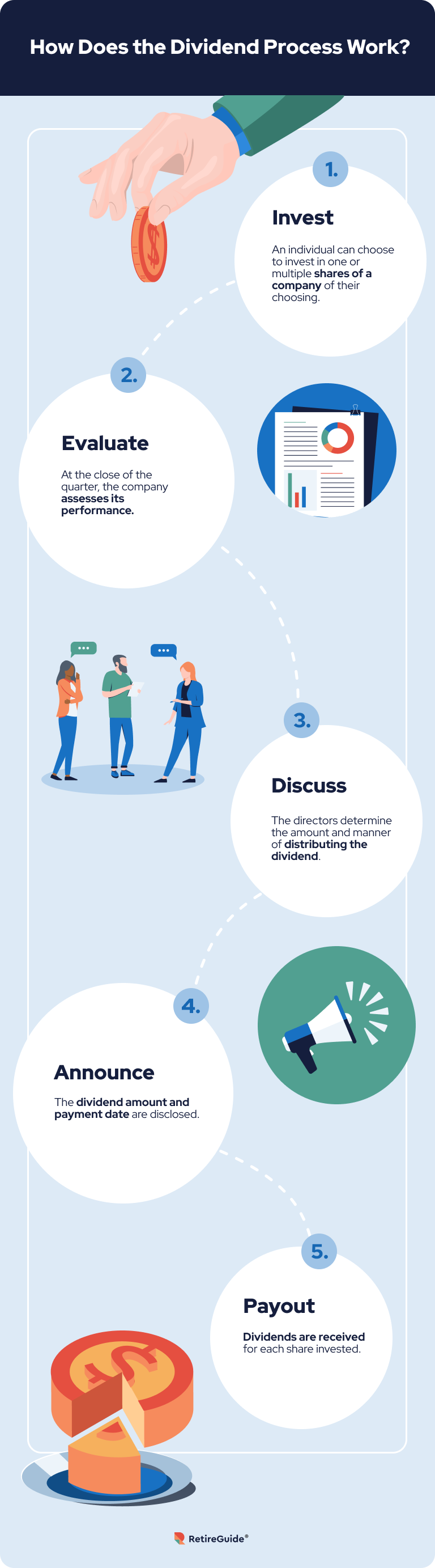 infographic of the dividend process