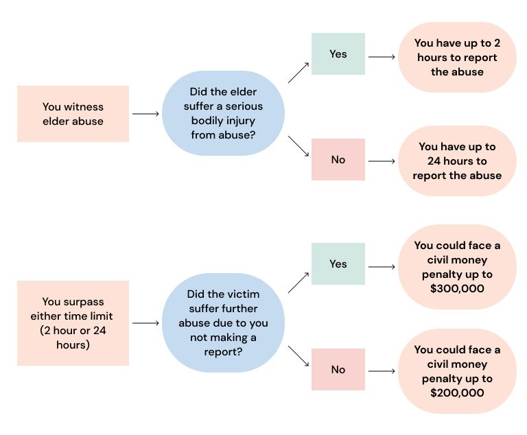 Elder justice act penalties
