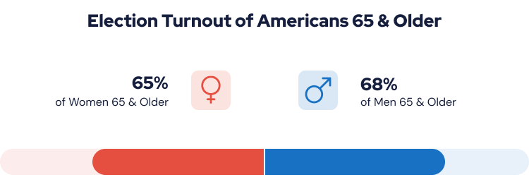 Election turnout of Americans 65 & Older