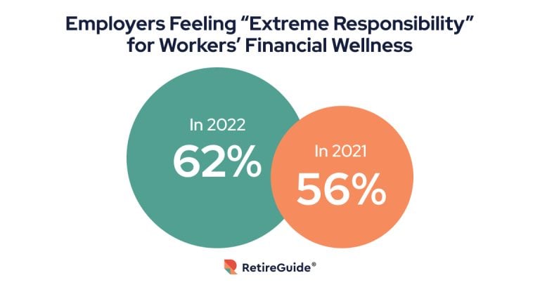 Employers Feeling Extreme Responsibility for Workers Financial Wellness Infographic