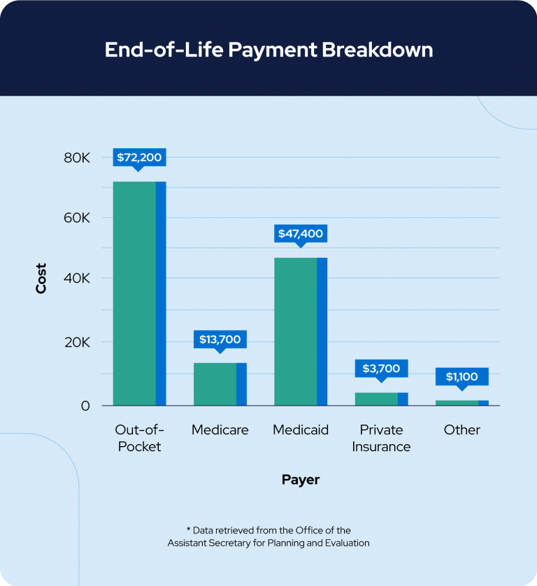 End of life payment breakdown