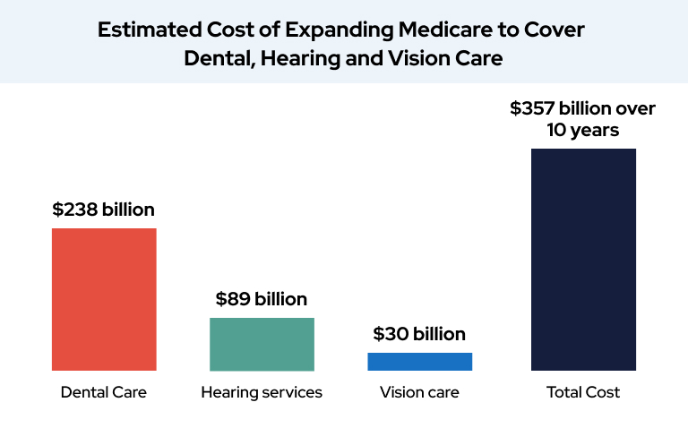 Estimated cost of expanding Medicare to cover dental, hearing and vision care