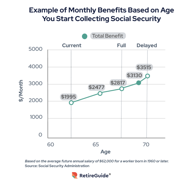 Example of monthly social security benefits