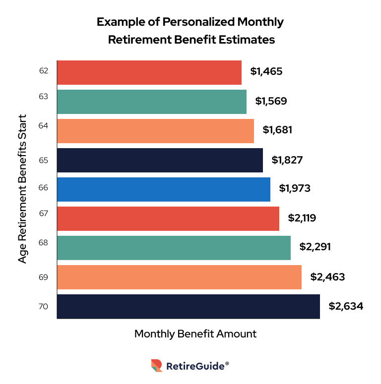 Example of a personalized monthly retirement benefit