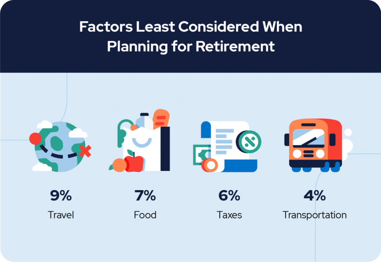 Factors Least Considered When Planning For Retirement