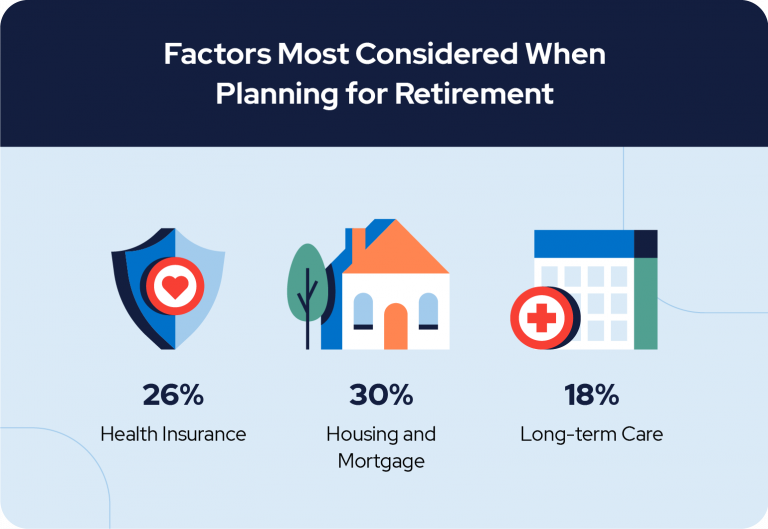 Factors Most Considered When Planning for Retirement