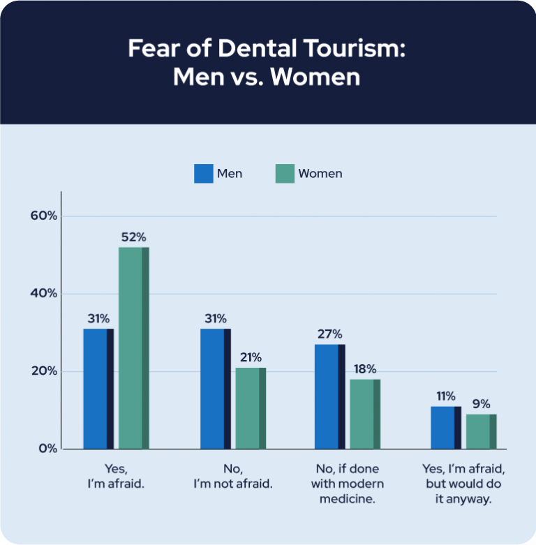 Fear of Dental Tourism: Men vs Women