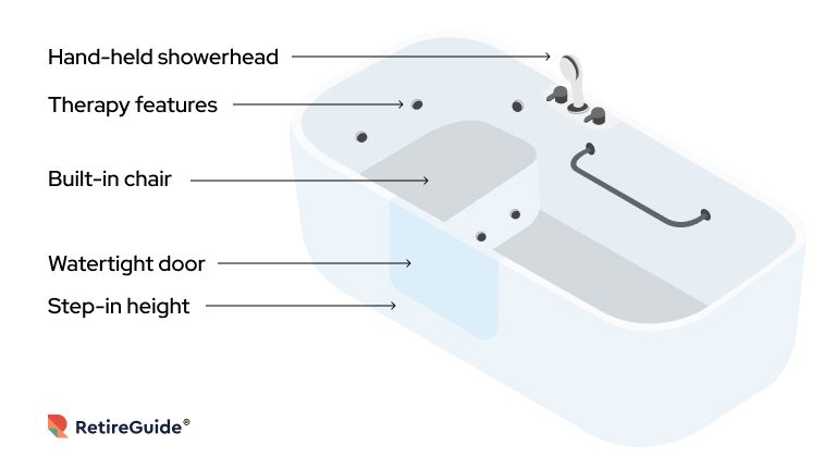 features of a walk-in tub