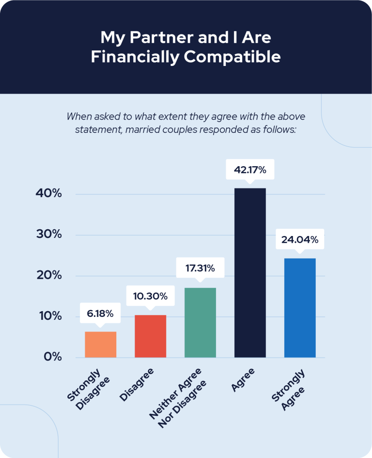 a bar graph showing financial compatibility between married couples