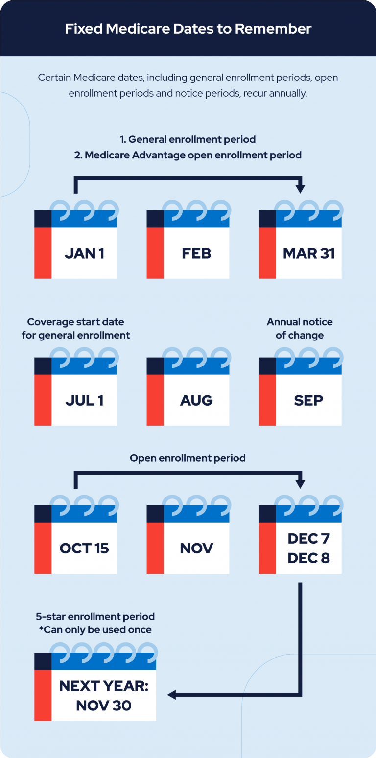 fixed medicare dates to remember