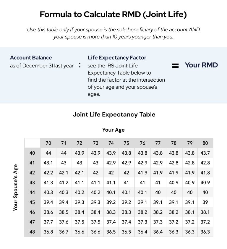 RMD Table, Rules & Requirements by Account Type