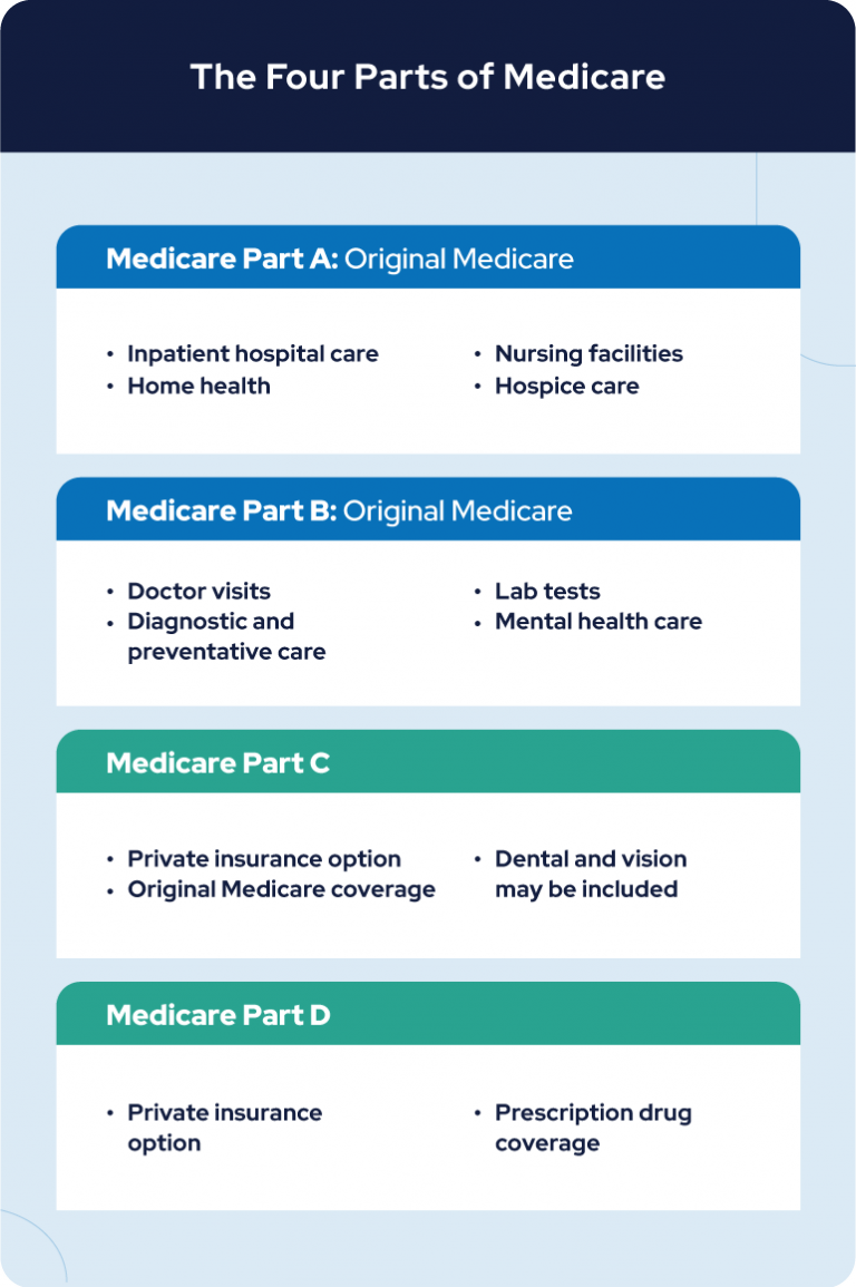 The Four Parts of Medicare