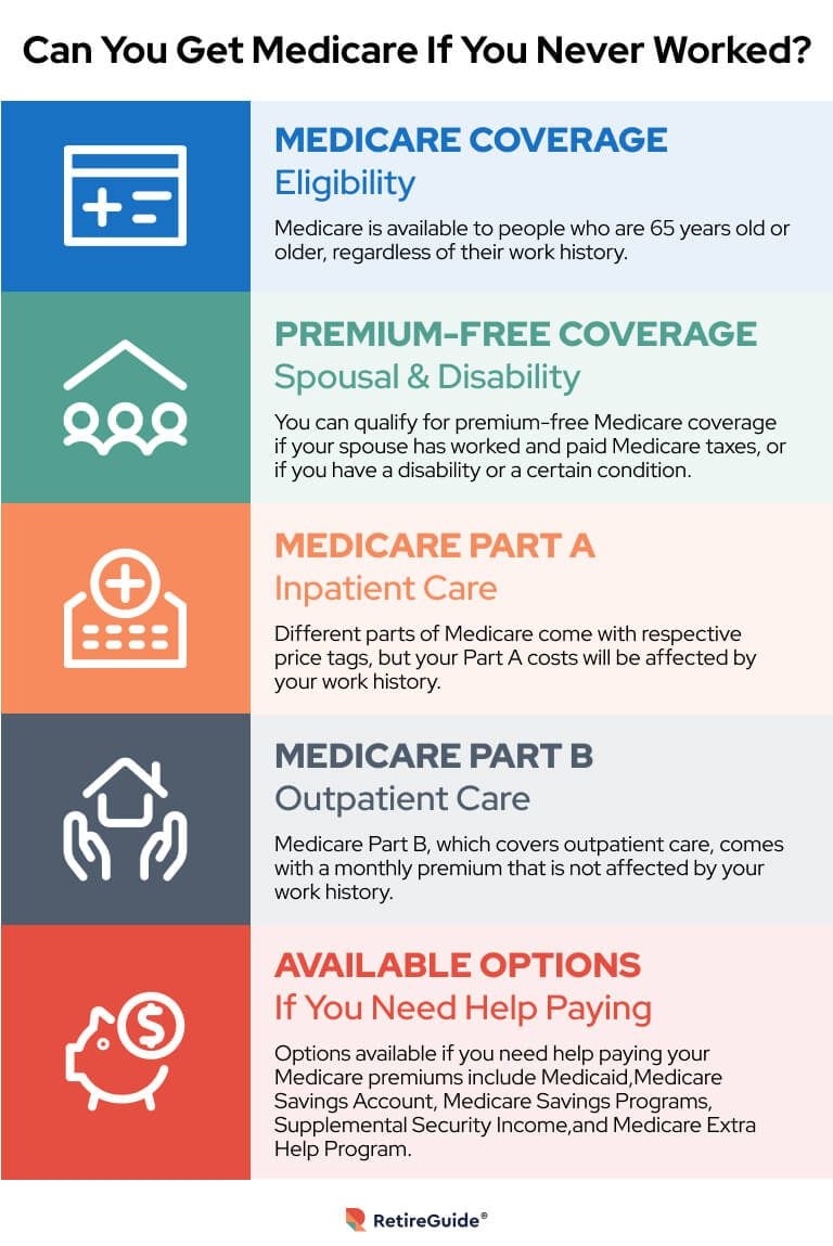 Infographic covering Medicare eligibility, premiums, Parts A and B, and available options if you need help paying