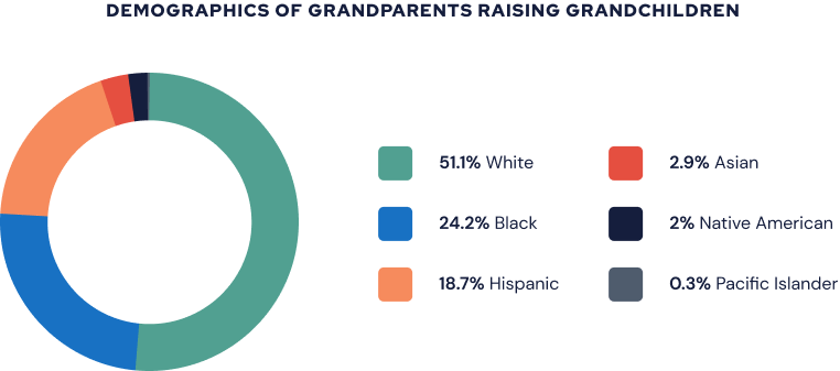 Demographics of Grandparents Raising Grandchildren