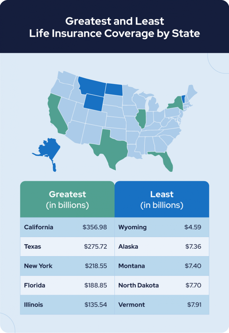 greatest and least life insurance coverage by state