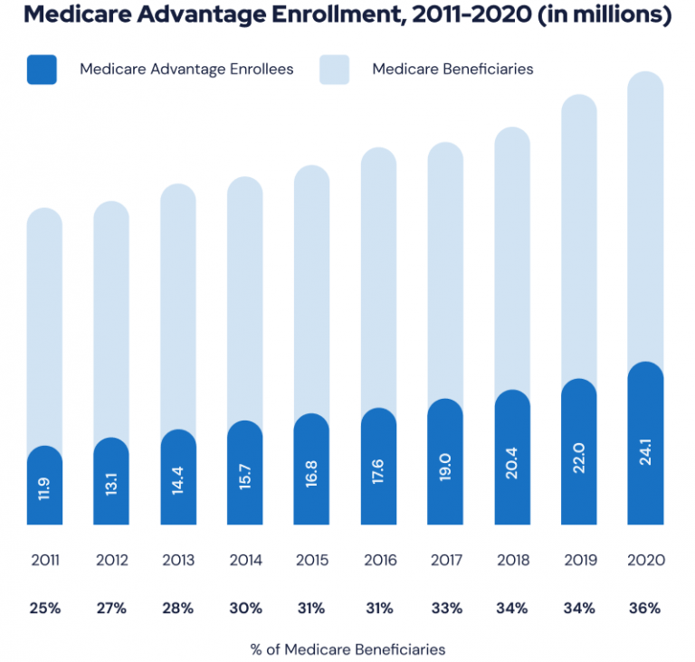 Recent Growth of Medicare Advantage Enrollment Chart