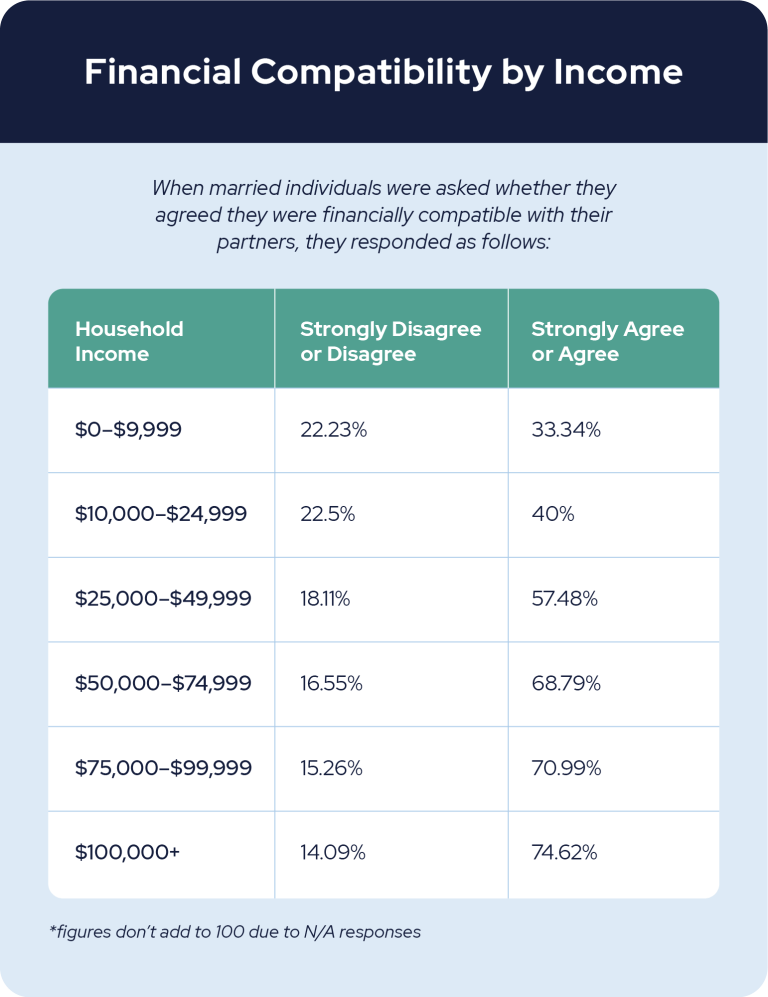 financial compatibility by income table