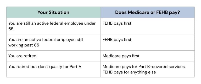 How FEHB and Medicare Work Together