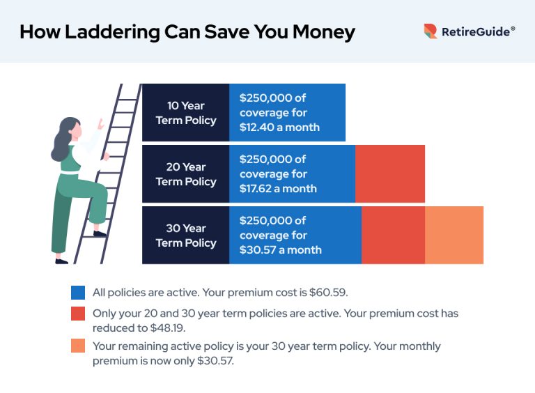 How laddering can save you money