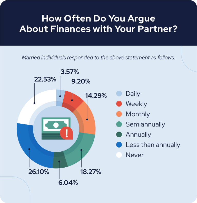 Pie chart looking at how often couples argue about finances