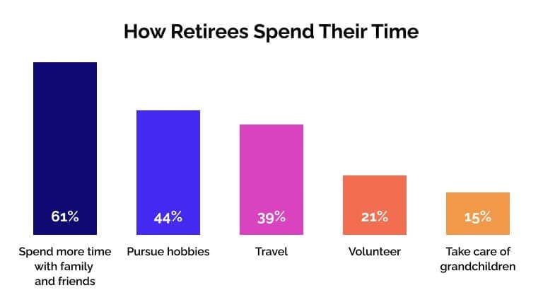 How Retirees spend their time