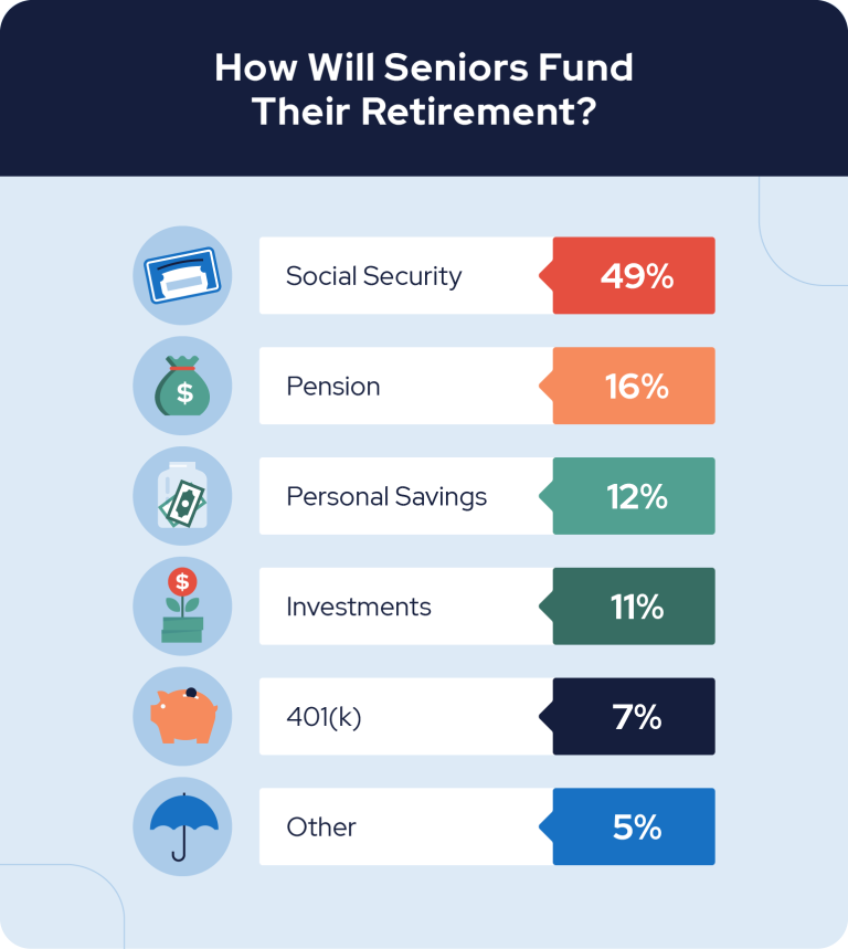 How Seniors Will Fund Retirement Infograph, showing that 49% of Seniors will use Social Security.