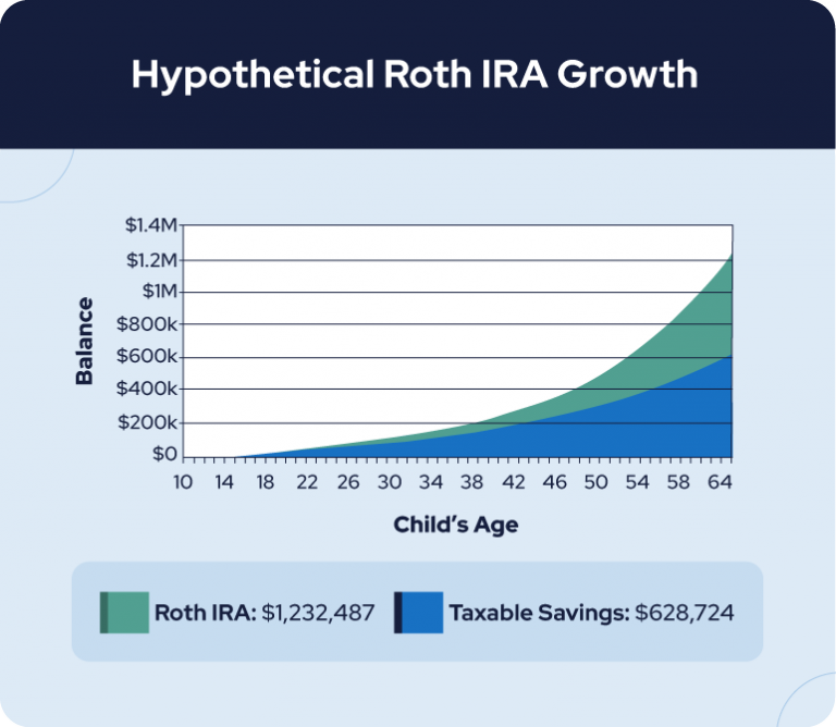 Hypothetical Roth Ira Growth Chart