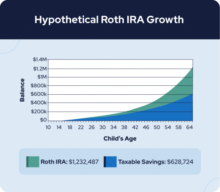 Roth IRA For Kids Make Your Grandchildren Millionaires RetireGuide