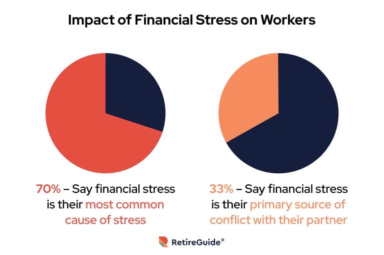 Impact of Financial Stress on Workers