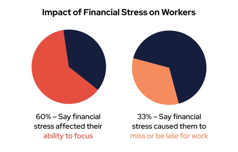 Impact of financial stress on workers