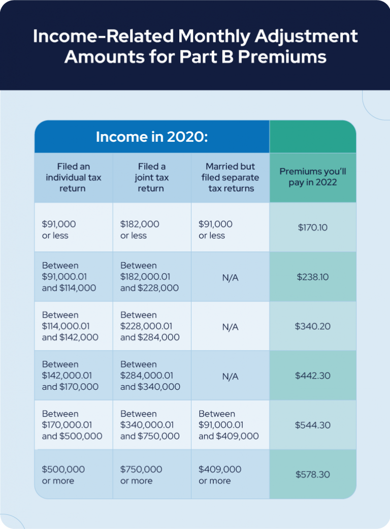 income related Medicare part b premiums