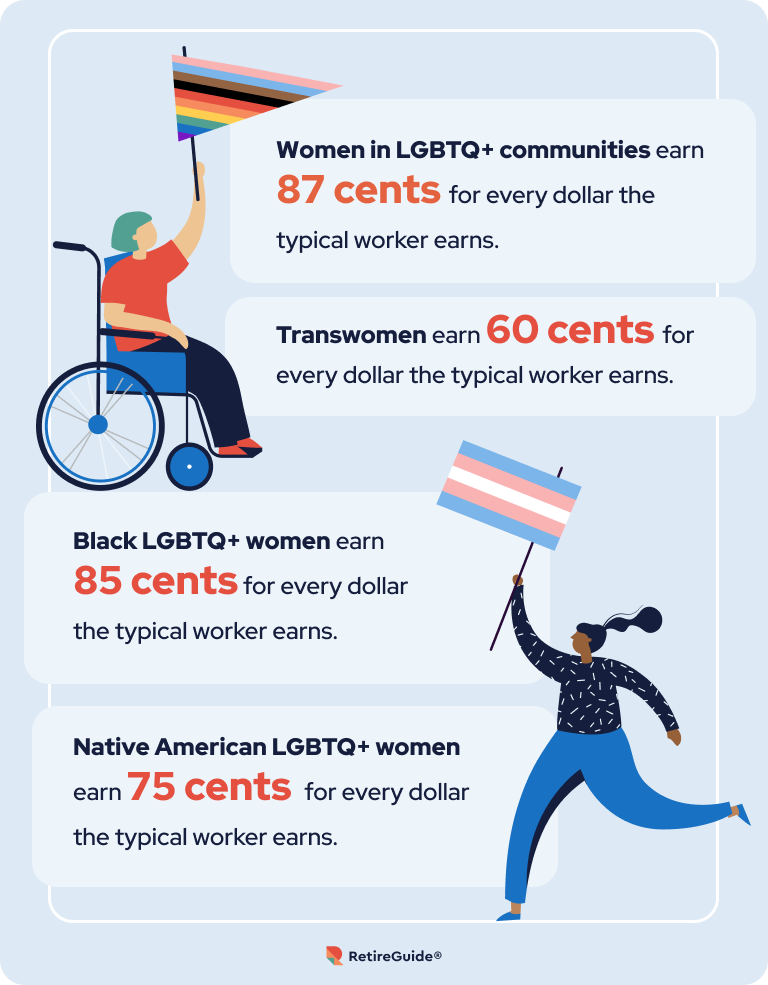 Two LGBTQ women waving a progress pride flag and a trans pride flag. The women frame a set of four income statistics for LGBTQ women.