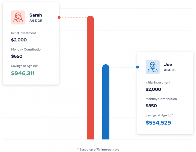 Early Retirement Chart