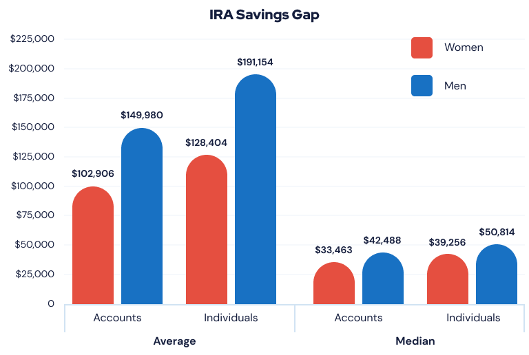 IRA Savings Gap Chart