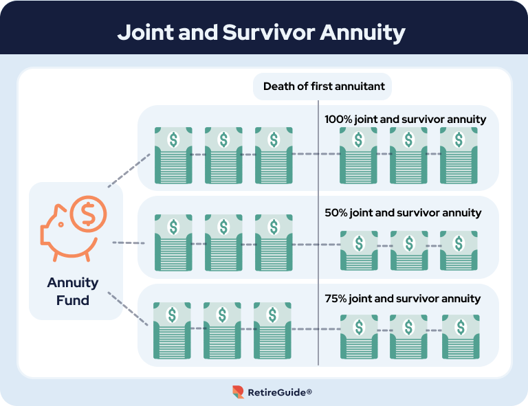 An illustrative example of how joint and survivor annuities work