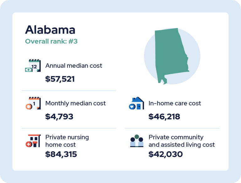 Least expensive care infographic for Alabama