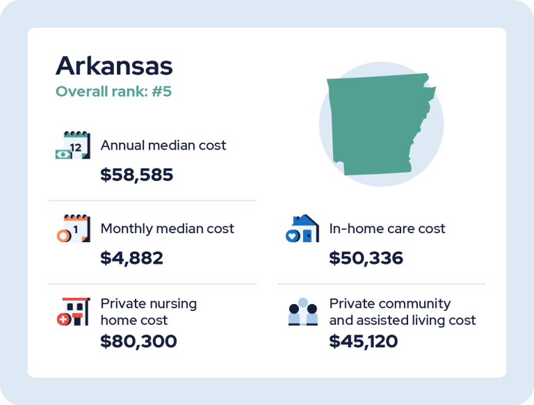 Least expensive care infographic for Arkansas