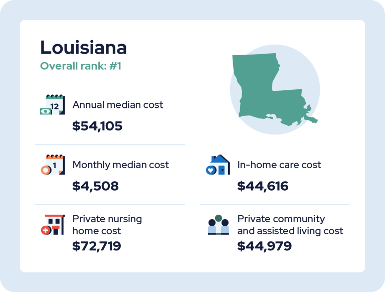 Least expensive care infographic for Louisana