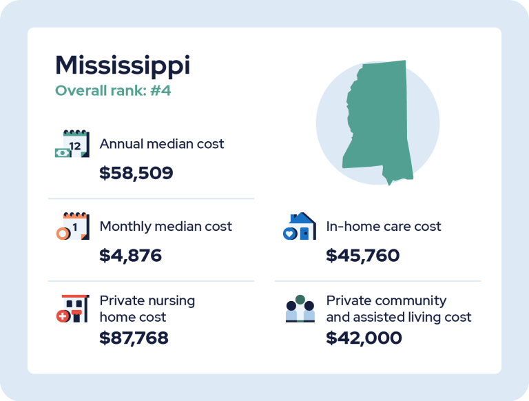 Infographic for Mississippi, #4 in least expensive care