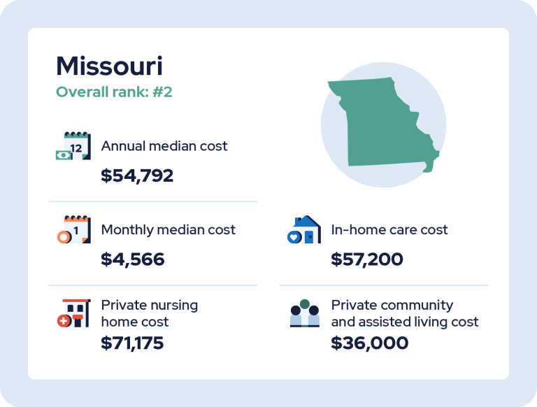 Infographic for Missouri, #2 in least expensive care