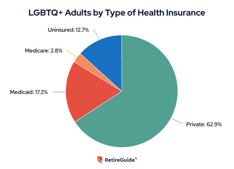 Types of Insurance LGBTQ+ Adults Have