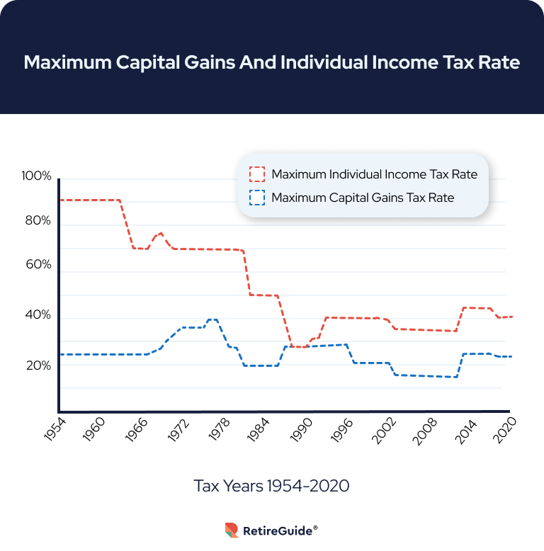 line graph for maximum capital gains and individual tax rate